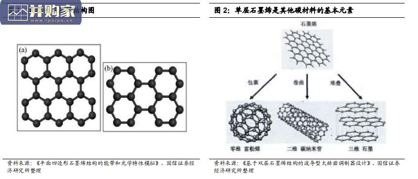 石墨烯行业报告:二维纳米材料(25页)